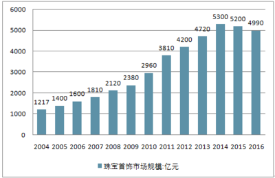 珠宝电子商务报告_2018-2024年中国珠宝电子商务市场研究及投资前景预测报告